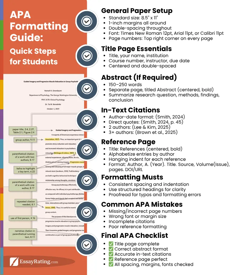 APA Formatting Guide – Easy Steps & Checklist for Students (2025) | EssayRating APA formatting infographic for students, covering title page, abstract, in-text citations, references, and top formatting tips for 2025.