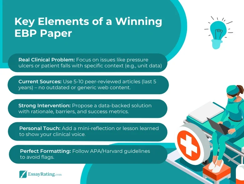 Key Elements of a Winning EBP Paper – Tips for Nursing Students (2025) | EssayRating EBP paper infographic for nursing students, covering real clinical problems, current sources, strong interventions, personal touch, and perfect formatting tips for 2025.