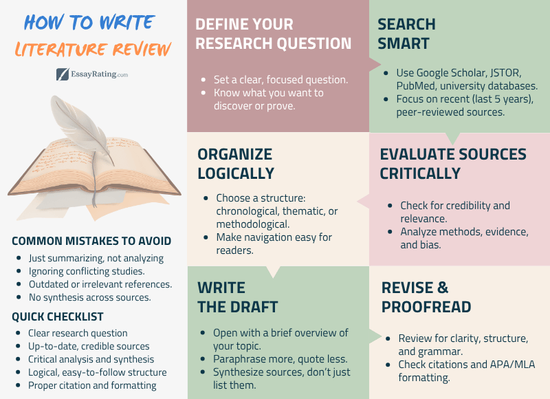 How to Write a Literature Review – Step-by-Step Infographic by EssayRating Step-by-step infographic on how to write a literature review for students, with practical tips, mistakes to avoid, and a quick checklist by EssayRating.