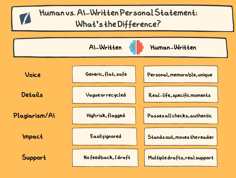 Human vs. AI-Written Personal Statement Differences by EssayRating. How to Order A Personal Statement.