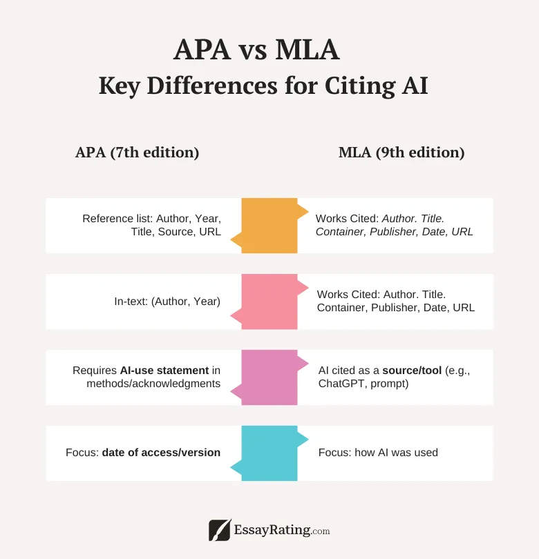 APA vs MLA key differences for citing AI tools