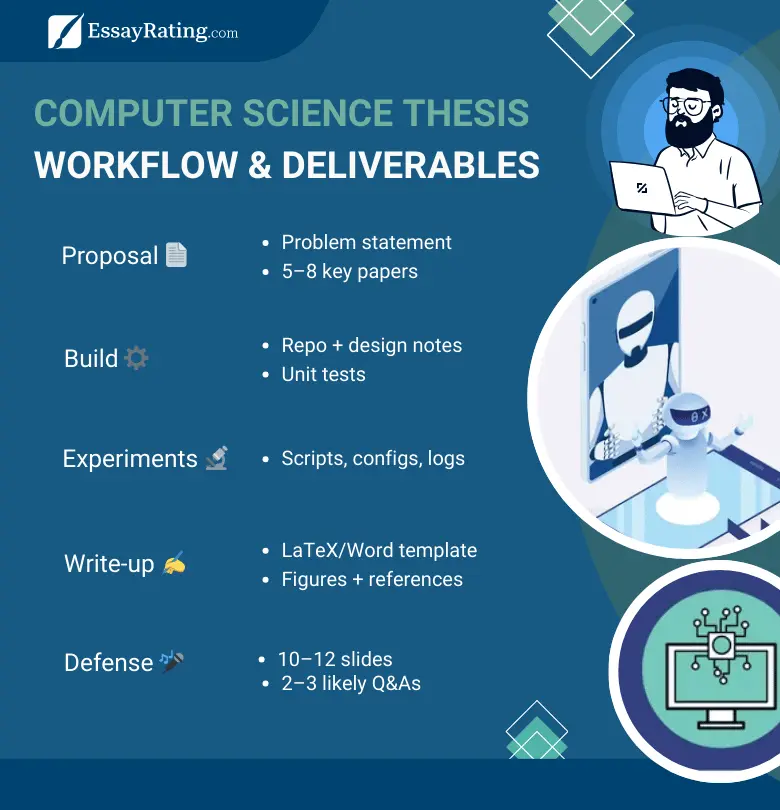 Computer science thesis workflow and deliverables step-by-step