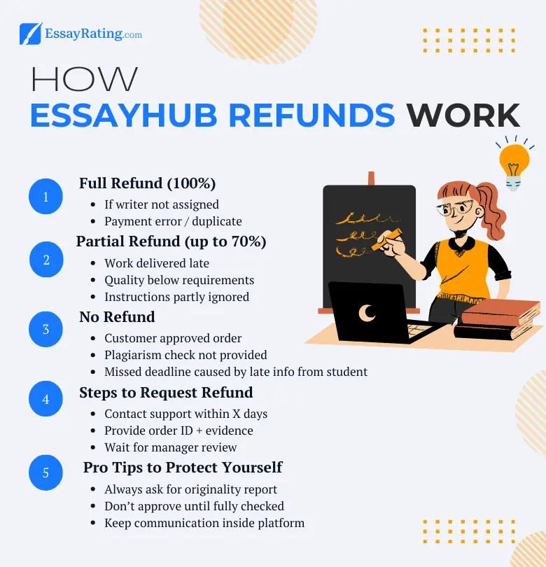 EssayHub refund guide: full, partial, and no refund explained How EssayHub refund policy works – full, partial, and no refund explained