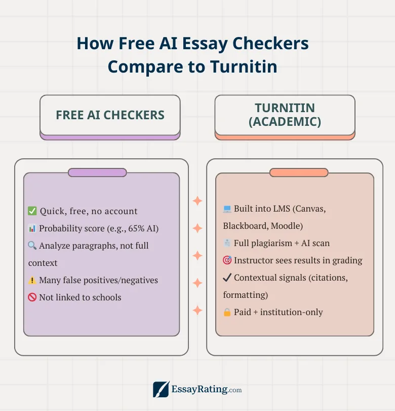 Free AI Checkers vs Turnitin: Key Differences Explained How free AI essay checkers compare to Turnitin – quick pros and cons for students.