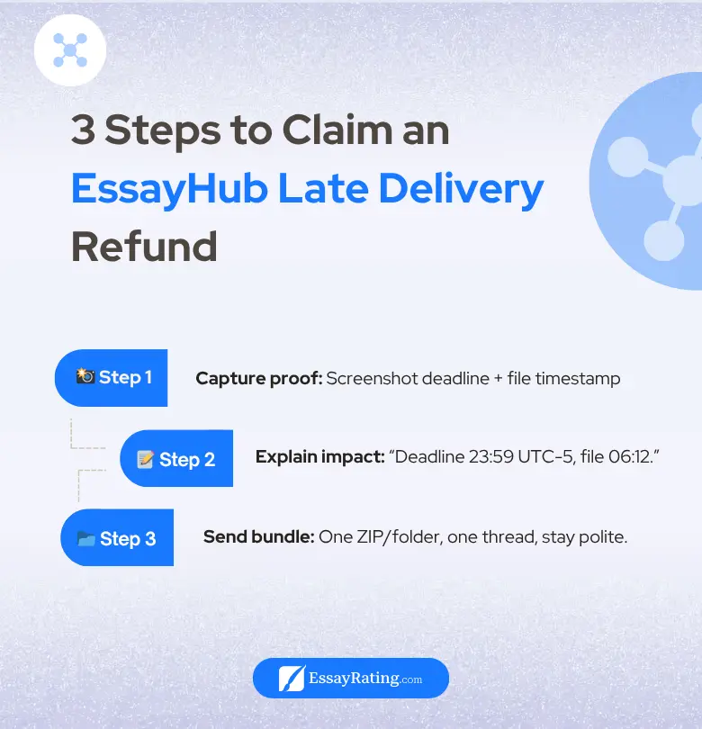 EssayHub late delivery refund 3-step infographic 2025