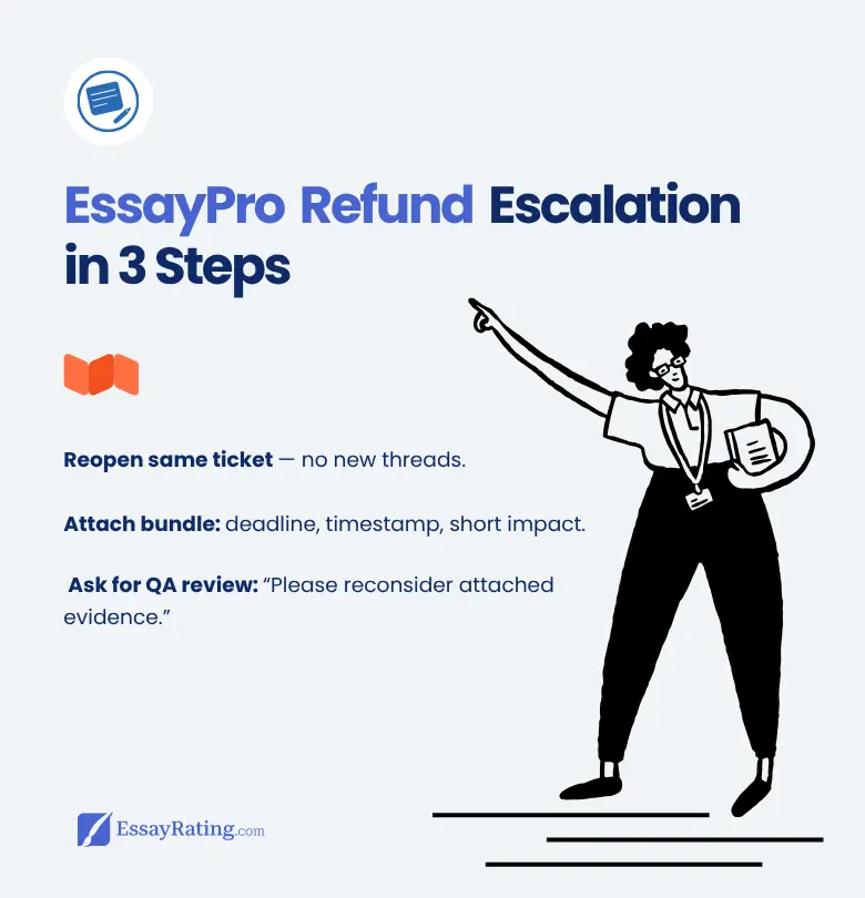 EssayPro refund escalation 3-step infographic 2025