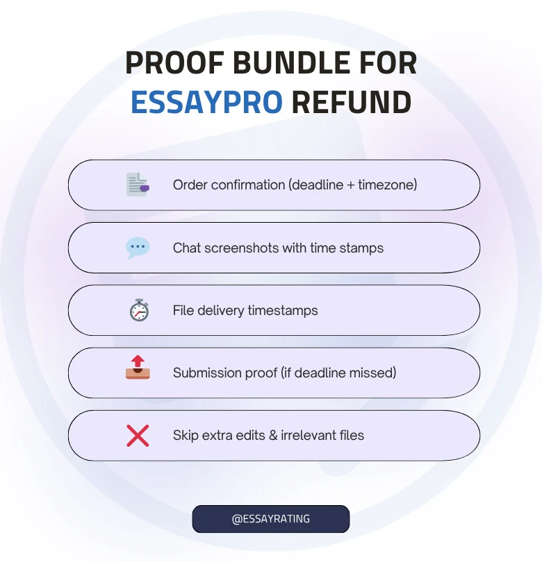 EssayPro refund evidence checklist infographic for late delivery claims
