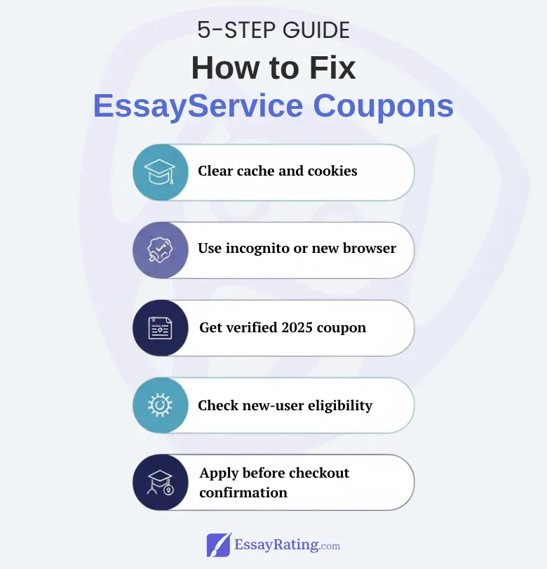 How to fix EssayService coupon — verified 5-step visual guide